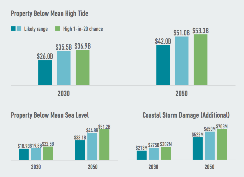 Louisiana faces the risk of significant losses of private property as climate change continues to drive sea level rise. Higher seas push both high tide lines and storm surges further inland, expanding the danger zone for property owners. Source: American Climate Prospectus.