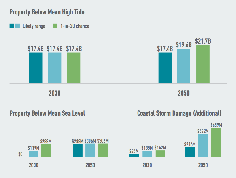 Virginia faces the risk of significant losses of private property as climate change continues to drive sea level rise. Higher seas push both high tide lines and storm surges further inland, expanding the danger zone for property owners. Source: American Climate Prospectus.