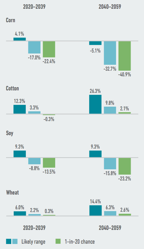 Several of Virginia’s largest commodity crops face steep potential yield declines as a result of climate change. By mid- century, the state’s corn crop is likely to be reduced by as much as one-third. Source: American Climate Prospectus.