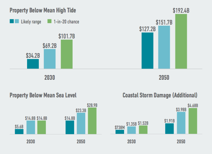 More than any other state in the U.S., Florida faces the risk of significant losses of private property as climate change continues to drive sea level rise. Higher seas push both high tide lines and storm surges further inland, expanding the danger zone for property owners. Source: American Climate Prospectus.