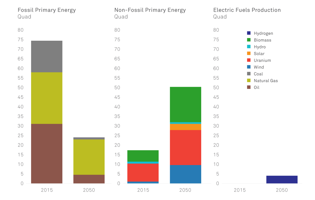Energy Use in 2015 and 2050