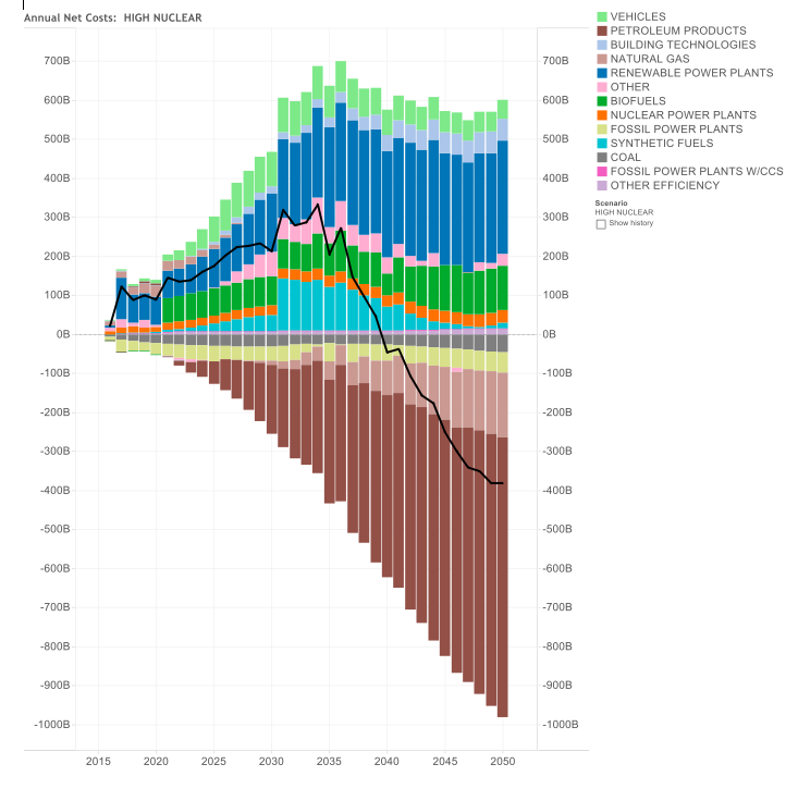 Net As Spent Energy System Costs and Savings by Component – High Nuclear Case
