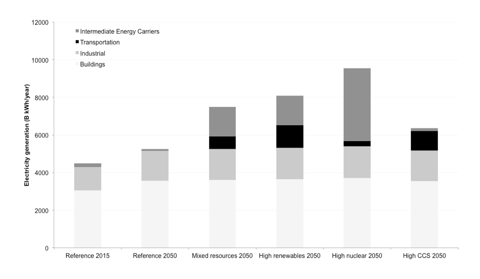 Electricity generation in High-Carbon Reference Case and clean energy pathways by sector
