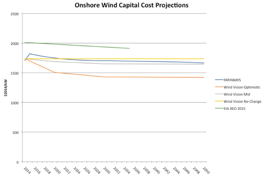 Onshore Wind Capital Cost Projections