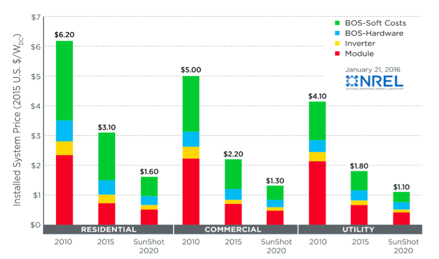 Installed PV System Costs by Type