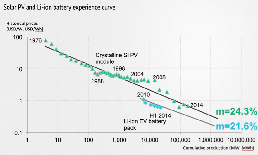 Solar PV and Li-Ion battery experience over time