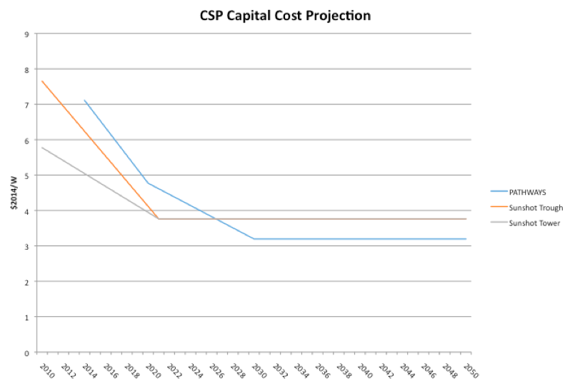 CSP Capital Cost Projection
