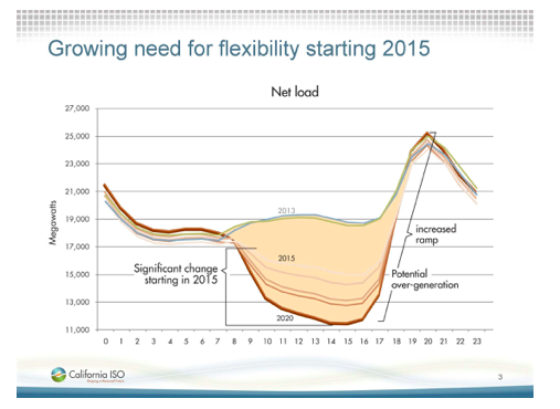 CAISO net load profile showing duck back curve with higher renewables