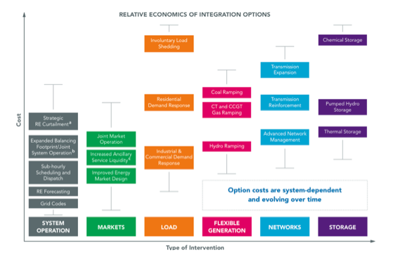 Types of intervention for grid flexibility