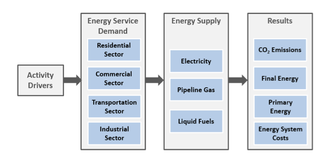 EnergyPATHWAYS Model Structure