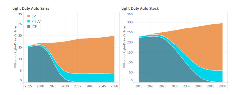 Light Duty Automobile Sales and Stock by Year