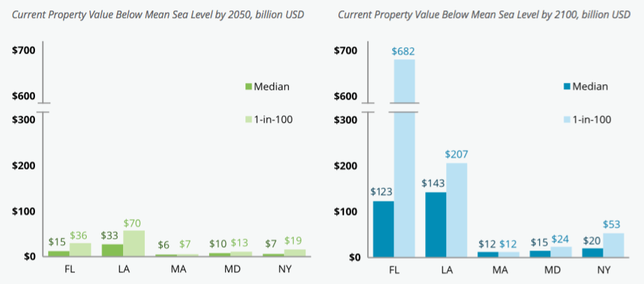 Value of State Property Below Mean Sea Level. Data Source: Rhodium Group