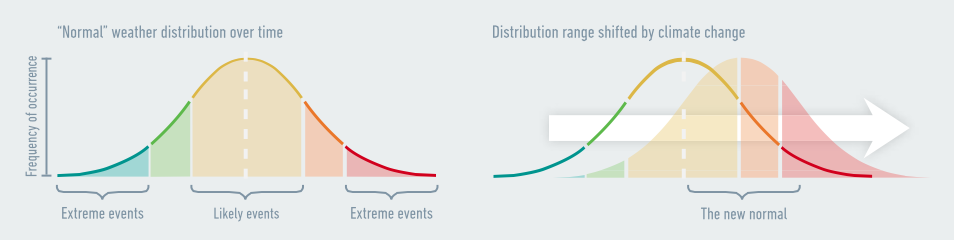 Human society is structured around “normal” weather, with some days hotter than average and some colder. At the distant “tails” are extreme events such as catastrophic weather. Climate change shifts the entire distribution curve to the right: old extremes become the new normal, new extremes emerge, and the process continues until we take action. Source: Risky Business Project.