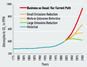 Our research examines the risks of the U.S. continuing on its current path, or “business as usual.” Alternate pathways that include investments in policy and other efforts to mitigate climate change through lowering carbon emissions could significantly reduce these risks. Original data source, adapted: Meinshausen, M., Smith, S. J., Calvin, K., Daniel, J. S., Kainuma, M. L. T., Lamarque, J.-F., … Vuuren, D. P. P. van, “The RCP greenhouse gas concentrations and their extensions from 1765 to 2300,” Climatic Change 109(1-2) (2011): 213–241.