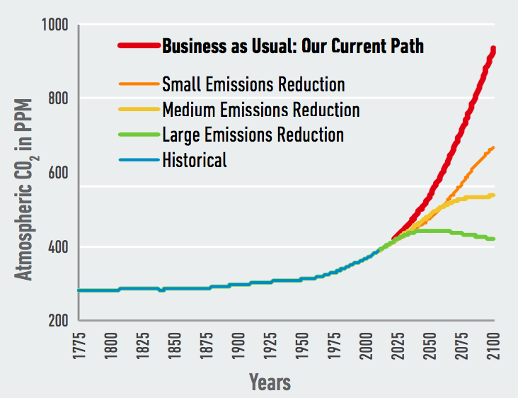 Our research examines the risks of the U.S. continuing on its current path, or “business as usual.” Alternate pathways that include investments in policy and other efforts to mitigate climate change through lowering carbon emissions could significantly reduce these risks. Original data source, adapted: Meinshausen and others 2011.