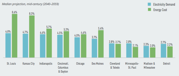 Projected Change in Electricity Demand and Energy Costs by Metro Area. Data Source: American Climate Prospectus.