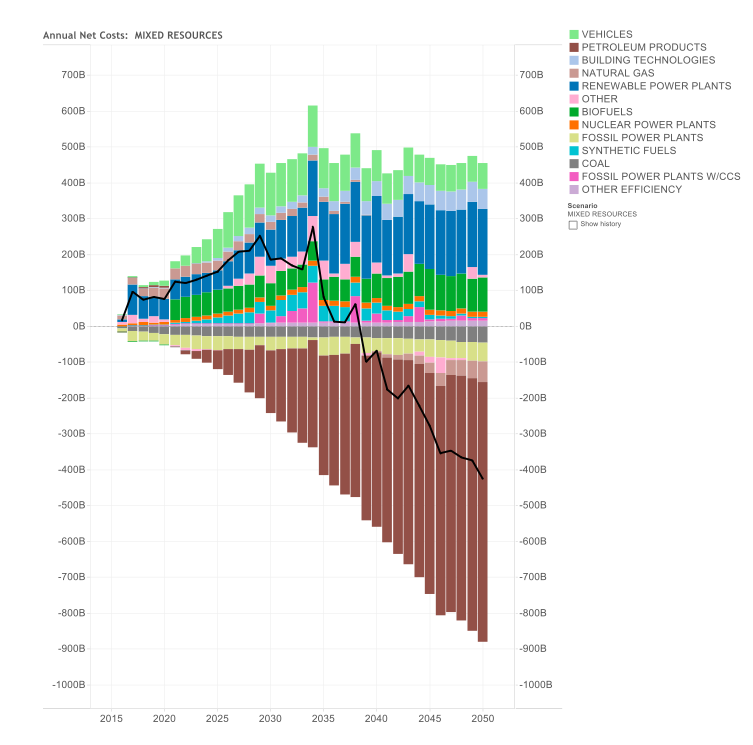 Net As Spent Energy System Costs and Savings by Component – Mixed Resources Case