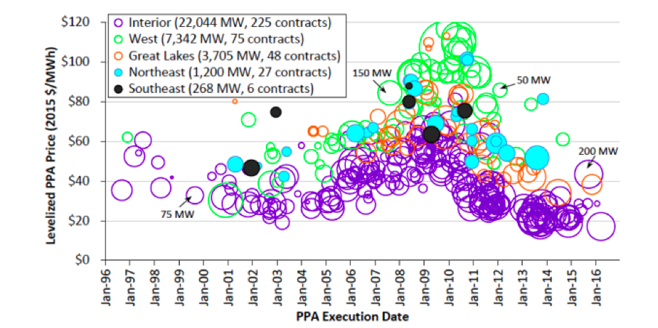 Onshore Wind PPA Prices