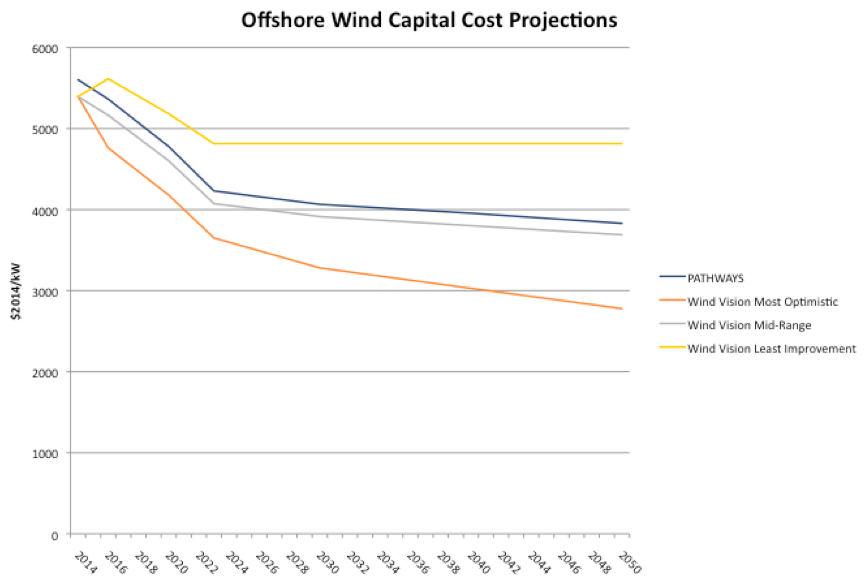 Offshore Wind Capital Cost Projections