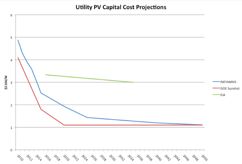 Utility PV Capital Cost Projections