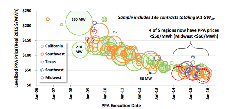 Levelized PV PPA Prices by Contract Vintage