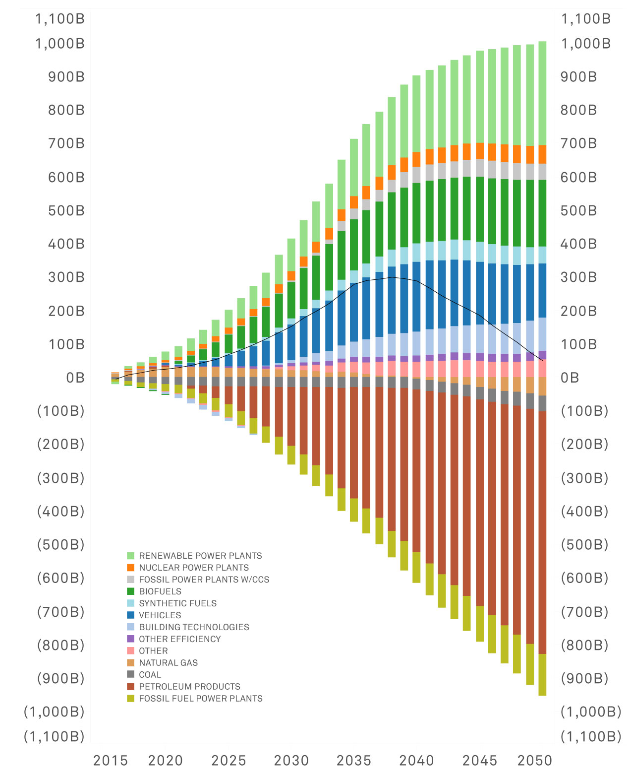 Total Energy System Cost: Net Changes from High-Carbon Reference Case (Levelized Net Costs: Mixed Resources Pathway)