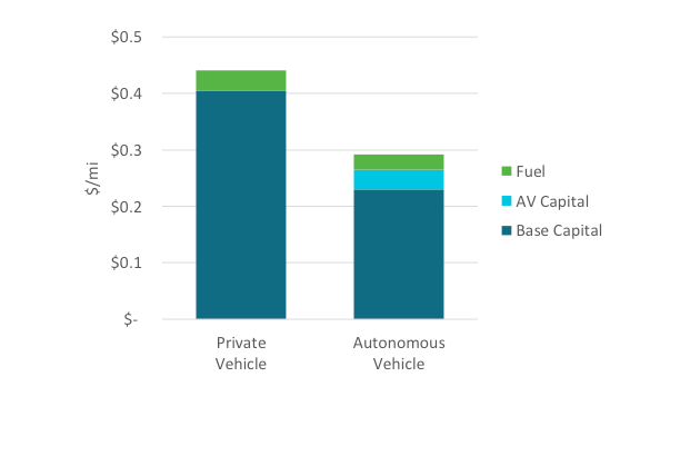Comparison of Battery Electric Vehicle Per Mile Cost by Component