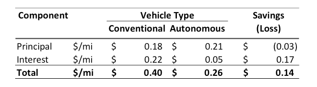 Illustrative Electric Vehicle Annualized Capital Cost